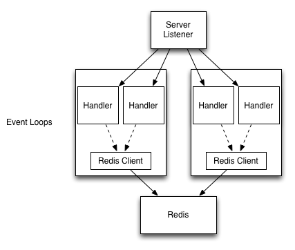 redis